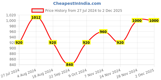 tatacliq.com Aurelia Turquoise Printed Shrug aurelia Price History Graph from 27 Jul 2024 to 2 Dec 2025