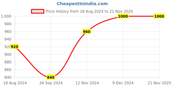 tatacliq.com Aurelia Turquoise Printed Shrug aurelia Price History Graph from 18 Aug 2024 to 20 Nov 2025