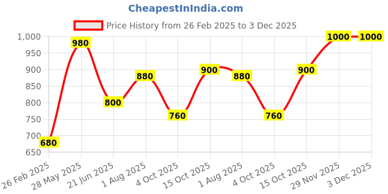 tatacliq.com Aurelia Turquoise Printed Straight Kurta aurelia Price History Graph from 26 Feb 2025 to 2 Dec 2025
