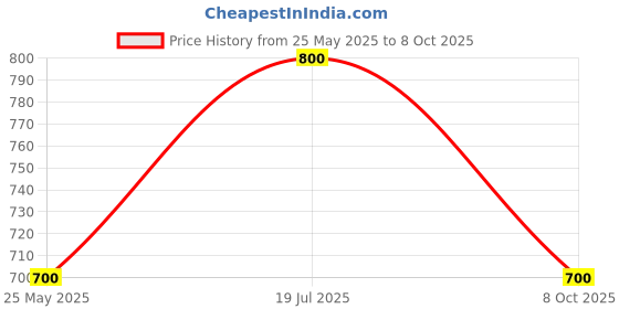 tatacliq.com Aurelia Turquoise Straight Kurta aurelia Price History Graph from 25 May 2025 to 8 Oct 2025