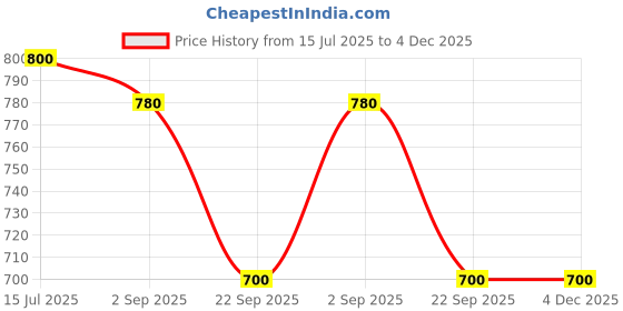 tatacliq.com Aurelia Turquoise Straight Kurta aurelia Price History Graph from 15 Jul 2025 to 4 Dec 2025