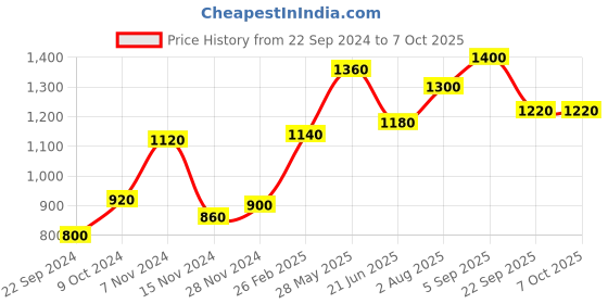 tatacliq.com Aurelia White & Black Check Kurta aurelia Price History Graph from 22 Sep 2024 to 7 Oct 2025