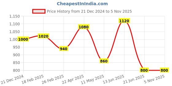 tatacliq.com Aurelia White & Black Cotton Checks Kurta aurelia Price History Graph from 21 Dec 2024 to 4 Nov 2025