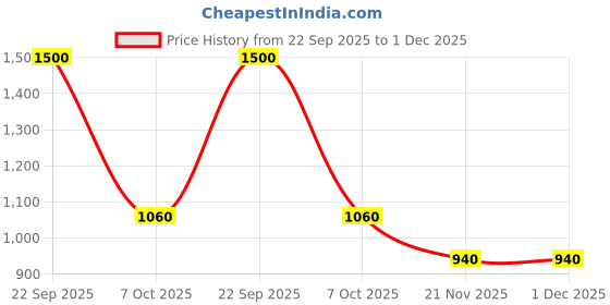 tatacliq.com Aurelia White & Black Printed Straight Kurta aurelia Price History Graph from 22 Sep 2025 to 1 Dec 2025