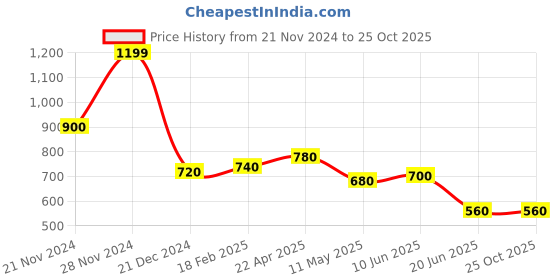 tatacliq.com Aurelia White & Blue Cotton Floral Print Kurta aurelia Price History Graph from 21 Nov 2024 to 25 Oct 2025