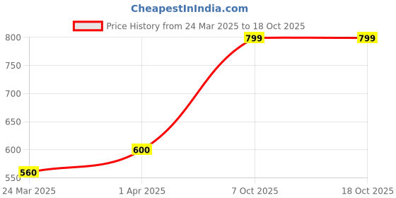 tatacliq.com Aurelia White & Blue Cotton Printed Dupatta aurelia Price History Graph from 24 Mar 2025 to 18 Oct 2025