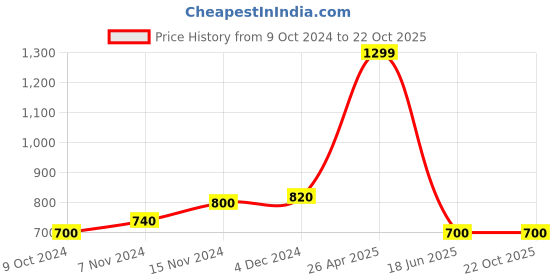 tatacliq.com Aurelia White & Blue Cotton Printed Straight Kurta aurelia Price History Graph from 9 Oct 2024 to 22 Oct 2025