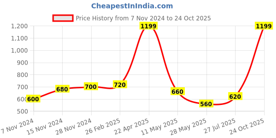 tatacliq.com Aurelia White & Blue Cotton Printed Straight Kurta aurelia Price History Graph from 7 Nov 2024 to 24 Oct 2025