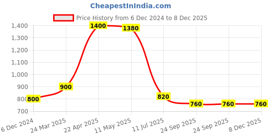 tatacliq.com Aurelia White & Green Chequered Straight Kurta aurelia Price History Graph from 6 Dec 2024 to 8 Dec 2025