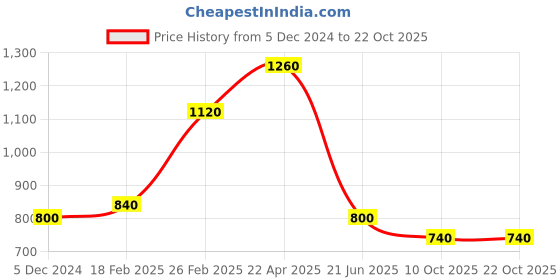 tatacliq.com Aurelia White & Green Chequered Straight Kurta aurelia Price History Graph from 5 Dec 2024 to 22 Oct 2025