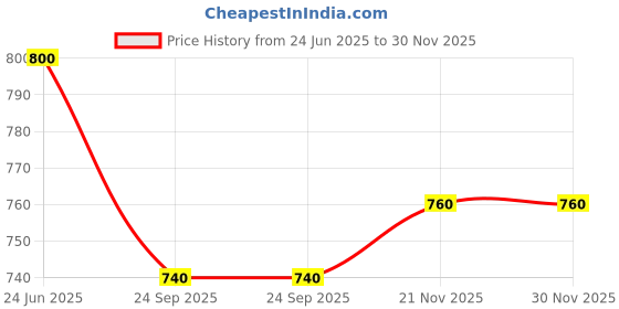 tatacliq.com Aurelia White & Green Chequered Straight Kurta aurelia Price History Graph from 24 Jun 2025 to 30 Nov 2025
