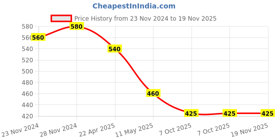 tatacliq.com Aurelia White & Green Cotton Printed Dupatta aurelia Price History Graph from 23 Nov 2024 to 19 Nov 2025