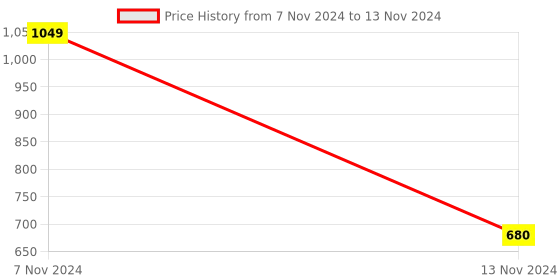 tatacliq.com Aurelia White & Green Printed Dupatta aurelia Price History Graph from 7 Nov 2024 to 13 Nov 2024