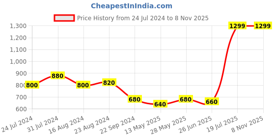 tatacliq.com Aurelia White & Pink Cotton Printed Straight Kurta aurelia Price History Graph from 24 Jul 2024 to 8 Nov 2025