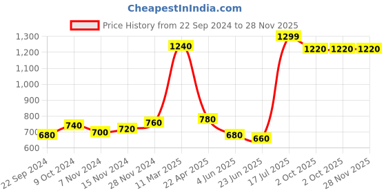 tatacliq.com Aurelia White & Pink Cotton Printed Straight Kurta aurelia Price History Graph from 22 Sep 2024 to 27 Nov 2025