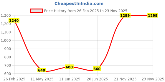 tatacliq.com Aurelia White & Pink Cotton Printed Straight Kurta aurelia Price History Graph from 26 Feb 2025 to 22 Nov 2025