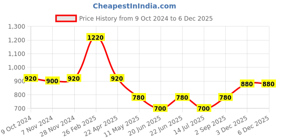 tatacliq.com Aurelia White Chequered Straight Kurta aurelia Price History Graph from 9 Oct 2024 to 3 Dec 2025