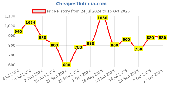 tatacliq.com Aurelia White Cotton A Line Short Kurti aurelia Price History Graph from 24 Jul 2024 to 14 Oct 2025