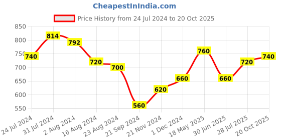 tatacliq.com Aurelia White Cotton Embellished Straight Kurta aurelia Price History Graph from 24 Jul 2024 to 20 Oct 2025