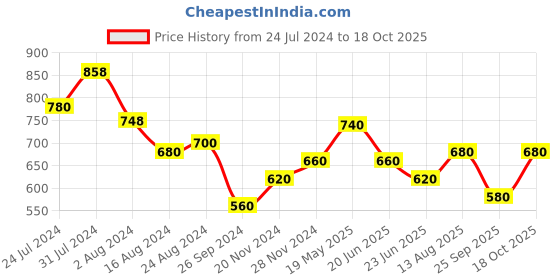 tatacliq.com Aurelia White Cotton Embroidered A-Line Dress aurelia Price History Graph from 24 Jul 2024 to 18 Oct 2025