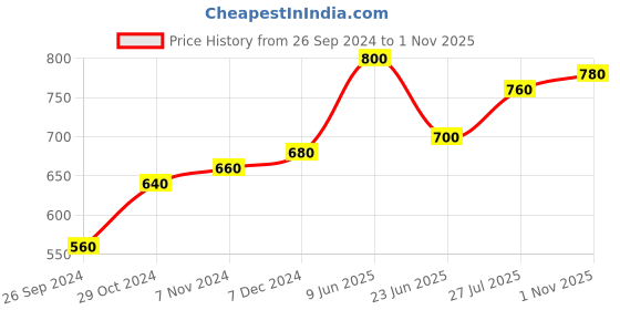 tatacliq.com Aurelia White Cotton Embroidered Straight Kurta aurelia Price History Graph from 26 Sep 2024 to 1 Nov 2025