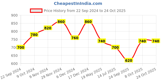 tatacliq.com Aurelia White Cotton Embroidered Straight Kurta aurelia Price History Graph from 22 Sep 2024 to 24 Oct 2025