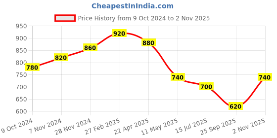 tatacliq.com Aurelia White Cotton Embroidered Straight Kurta aurelia Price History Graph from 9 Oct 2024 to 2 Nov 2025