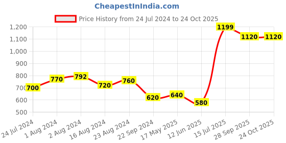 tatacliq.com Aurelia White Cotton Printed Straight Kurta aurelia Price History Graph from 24 Jul 2024 to 22 Oct 2025