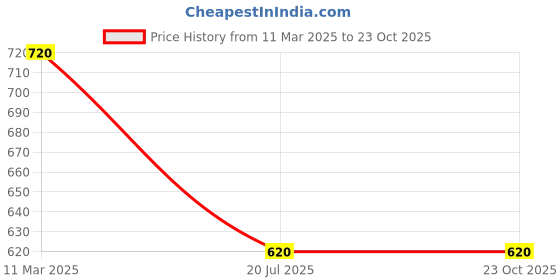 tatacliq.com Aurelia White Cotton Printed Straight Kurta aurelia Price History Graph from 11 Mar 2025 to 21 Oct 2025