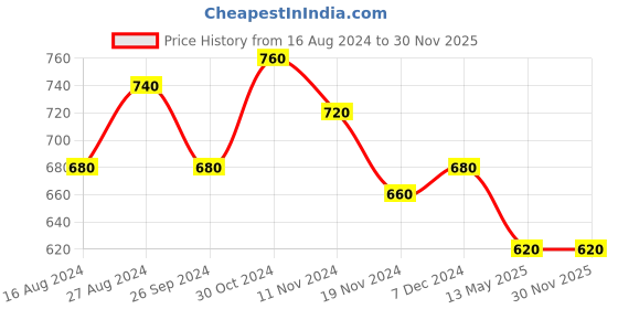 tatacliq.com Aurelia White Cotton Printed Straight Kurta aurelia Price History Graph from 16 Aug 2024 to 30 Nov 2025