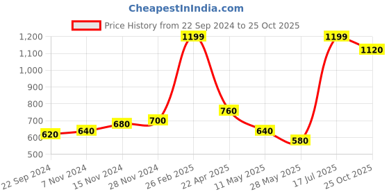 tatacliq.com Aurelia White Cotton Printed Straight Kurta aurelia Price History Graph from 22 Sep 2024 to 25 Oct 2025