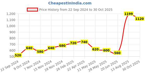 tatacliq.com Aurelia White Cotton Printed Straight Kurta aurelia Price History Graph from 22 Sep 2024 to 30 Oct 2025