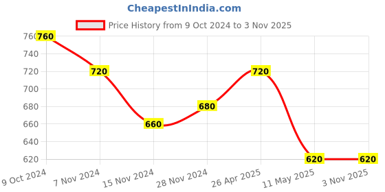 tatacliq.com Aurelia White Cotton Printed Straight Kurta aurelia Price History Graph from 9 Oct 2024 to 2 Nov 2025