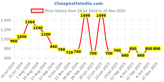 tatacliq.com Aurelia White Cotton Printed Straight Kurti aurelia Price History Graph from 24 Jul 2024 to 24 Nov 2025