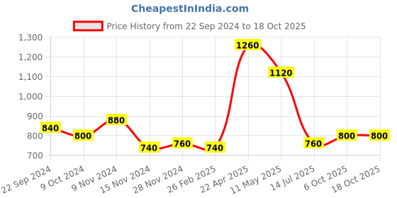 tatacliq.com Aurelia White Cotton Printed Straight Short Kurti aurelia Price History Graph from 22 Sep 2024 to 18 Oct 2025