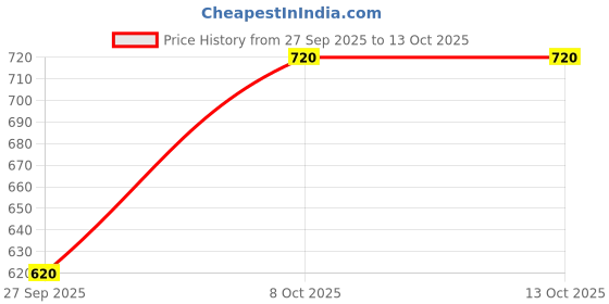 tatacliq.com Aurelia White Cotton Regular Fit Palazzos aurelia Price History Graph from 27 Sep 2025 to 13 Oct 2025