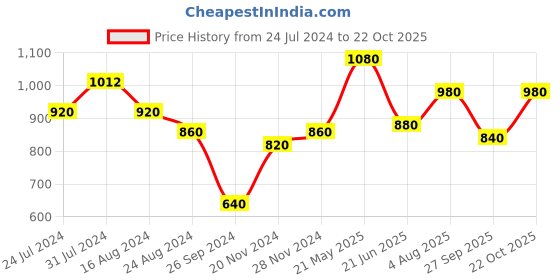 tatacliq.com Aurelia White Cotton Self Pattern A-Line Dress aurelia Price History Graph from 24 Jul 2024 to 22 Oct 2025