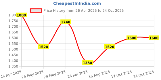 tatacliq.com Aurelia White Cotton Self Pattern A-Line Dress aurelia Price History Graph from 26 Apr 2025 to 22 Oct 2025