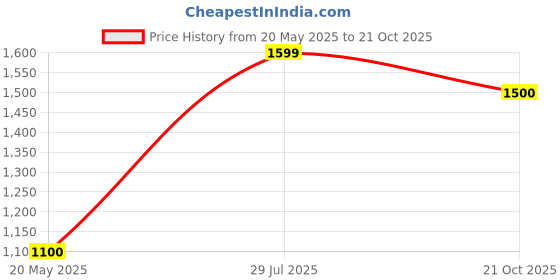 tatacliq.com Aurelia White Cotton Slim Pants aurelia Price History Graph from 20 May 2025 to 21 Oct 2025