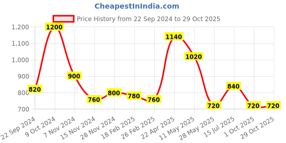 tatacliq.com Aurelia White Cotton Straight Kurta aurelia Price History Graph from 22 Sep 2024 to 28 Oct 2025