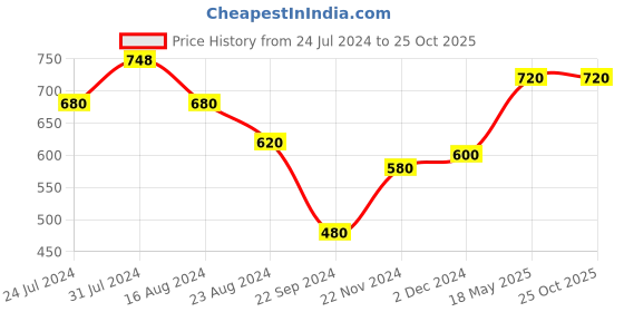 tatacliq.com Aurelia White Cotton Straight Short Kurti aurelia Price History Graph from 24 Jul 2024 to 25 Oct 2025