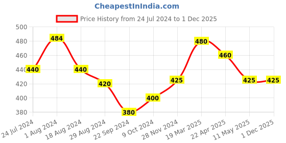 tatacliq.com Aurelia White Cotton Striped Stole aurelia Price History Graph from 24 Jul 2024 to 30 Nov 2025