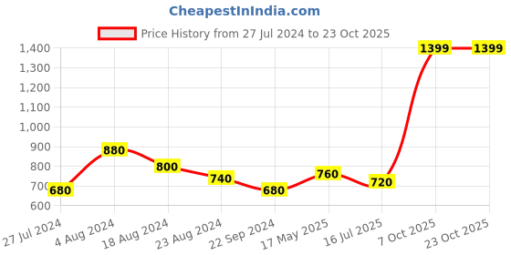 tatacliq.com Aurelia White Cotton Striped Straight Kurta aurelia Price History Graph from 27 Jul 2024 to 22 Oct 2025