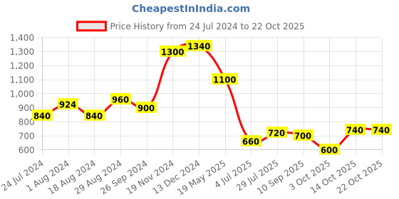 tatacliq.com Aurelia White Cotton Striped Straight Kurta aurelia Price History Graph from 24 Jul 2024 to 22 Oct 2025