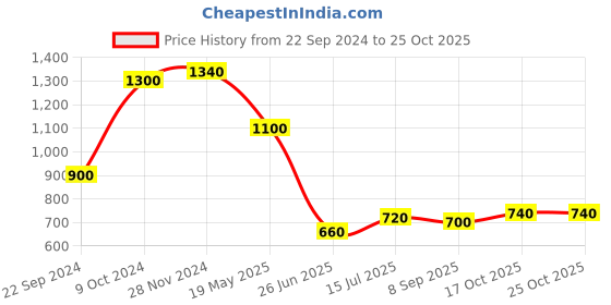 tatacliq.com Aurelia White Cotton Striped Straight Kurta aurelia Price History Graph from 22 Sep 2024 to 24 Oct 2025