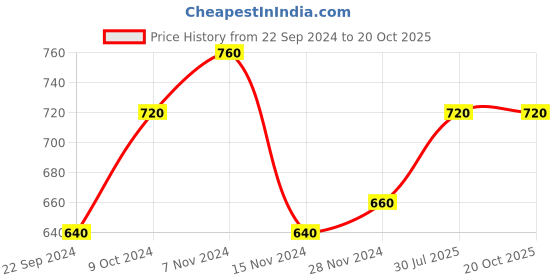 tatacliq.com Aurelia White Cotton Striped Straight Kurta aurelia Price History Graph from 22 Sep 2024 to 20 Oct 2025