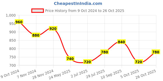 tatacliq.com Aurelia White Cotton Striped Straight Kurta aurelia Price History Graph from 9 Oct 2024 to 26 Oct 2025