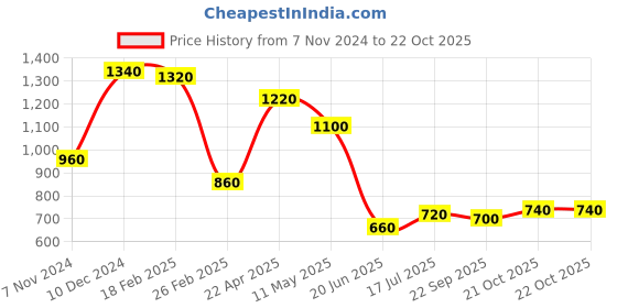 tatacliq.com Aurelia White Cotton Striped Straight Kurta aurelia Price History Graph from 7 Nov 2024 to 21 Oct 2025