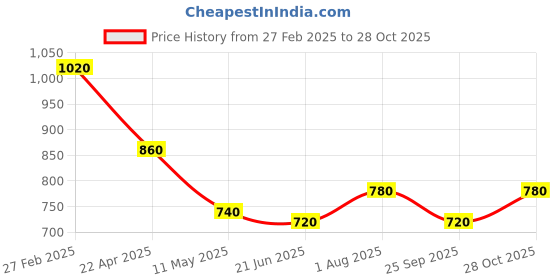 tatacliq.com Aurelia White Cotton Striped Straight Kurta aurelia Price History Graph from 27 Feb 2025 to 28 Oct 2025