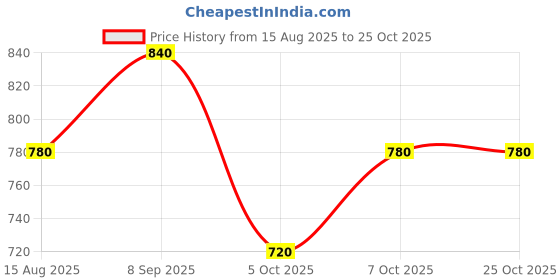 tatacliq.com Aurelia White Cotton Striped Straight Kurta aurelia Price History Graph from 15 Aug 2025 to 24 Oct 2025